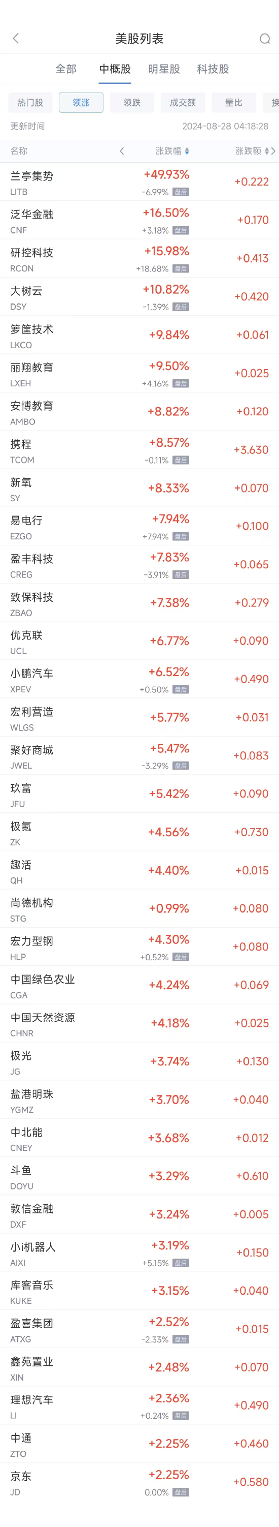 周二热门中概股涨跌不一 携程涨8.6%，拼多多跌4.1%