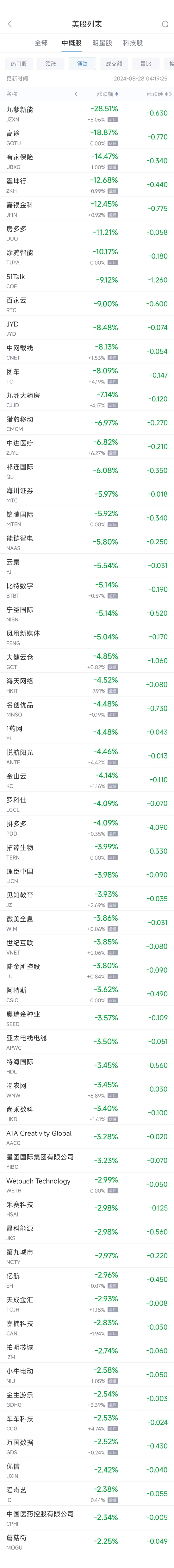 周二热门中概股涨跌不一 携程涨8.6%，拼多多跌4.1%