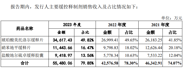 IPO观察|联亚药业科创属性频被问询 营收倚赖美国第一大客户