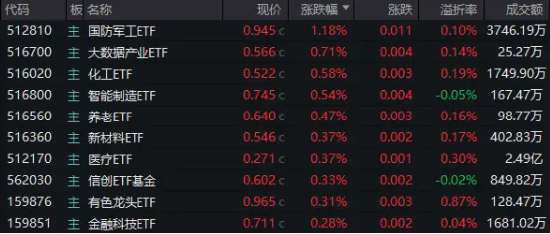 大盘缩量寻底，题材股逆市活跃！国防军工ETF（512810）反弹逾1%，创新药业绩回暖，资金连续抢筹科技资产