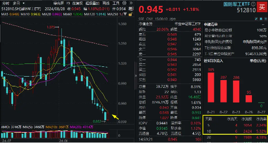 大盘缩量寻底，题材股逆市活跃！国防军工ETF（512810）反弹逾1%，创新药业绩回暖，资金连续抢筹科技资产