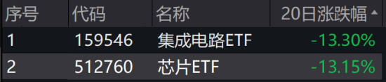 ETF日报：AI驱动下的半导体产业链具备长期成长能力，景气度有望持续上行，关注芯片ETF