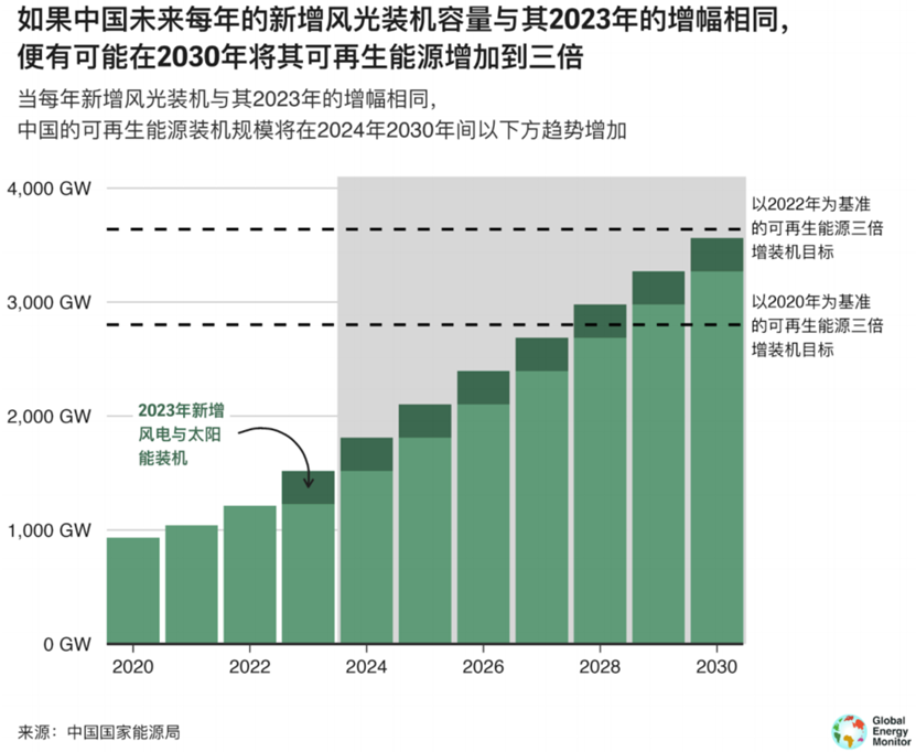 风光提前实现12亿千瓦目标，未来6年关键任务曝光  第4张