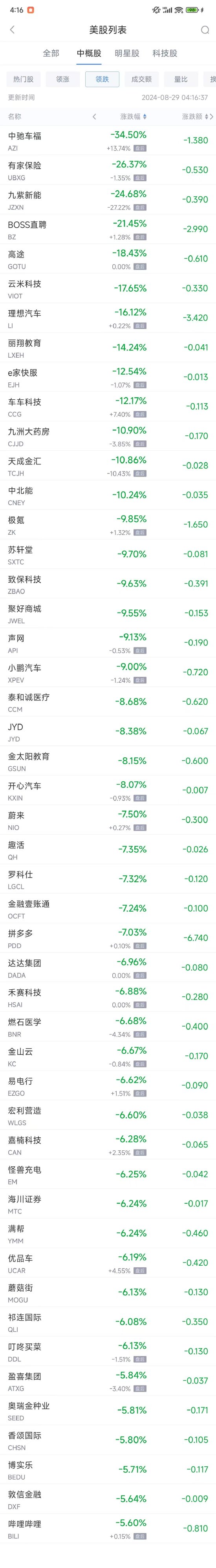 周三热门中概股普遍下跌 拼多多跌7%，BOSS直聘暴跌21.5%  第2张