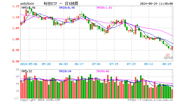 科技ETF（515000）上扬0.84%，德赛西威领涨3.88%，智驾或将进入多元化竞争阶段  第1张