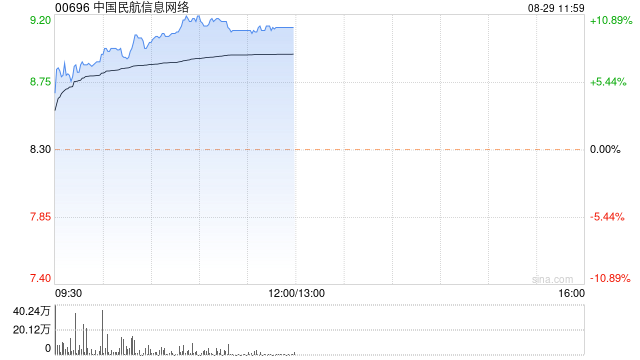 中国民航信息网络绩后上涨10% 上半年净利润同比增加13.90%  第1张