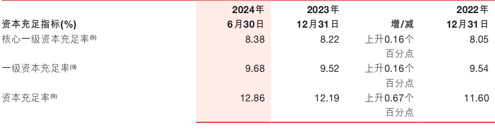 浙商银行上半年净利近80亿元增逾3% 不良贷款“一升一降”