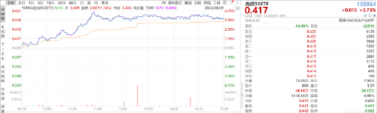 ETF日报：光伏板块估值较低，基本面逐步触底，或有底部反转的机会，关注光伏50ETF