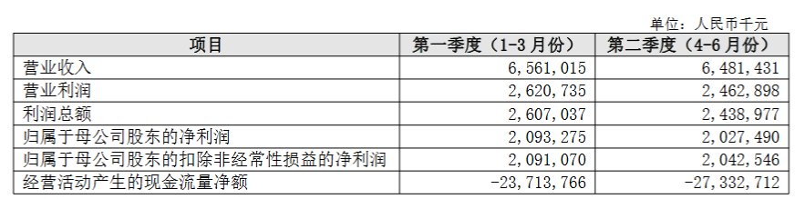 长沙银行：上半年实现归母净利润41.21亿元 同比增长4.01%