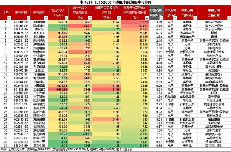 主力资金狂涌，业绩喜报频传，苹果利好迭出！电子领涨两市，东山精密涨停，电子ETF（515260）盘中暴拉3%！