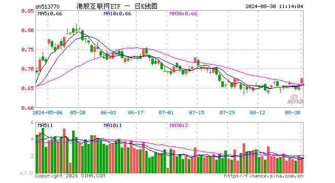 港股攻势持续，美团续升3%，港股互联网ETF（513770）涨近2%