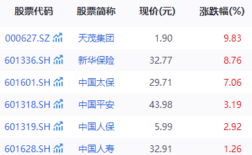 五大上市险企已披露半年报 保险股走强！中国太保、天茂集团回应