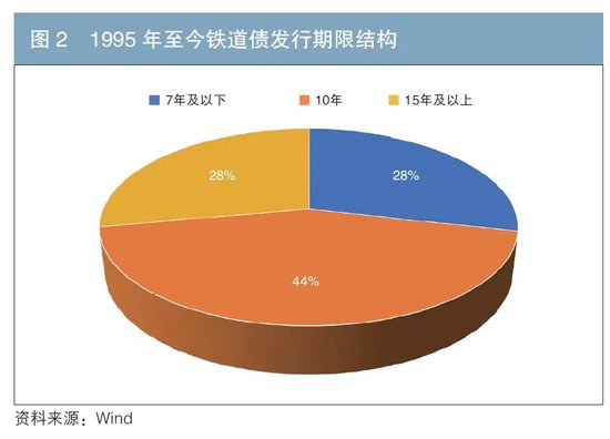 铁道债30年发展与展望  第2张