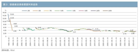 铁道债30年发展与展望  第3张