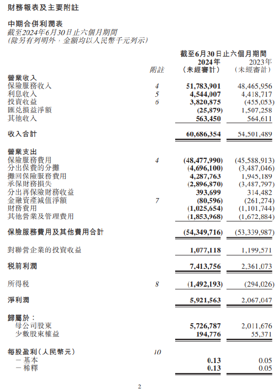 中国再保险：上半年归母净利润57亿元 同比增184.68%