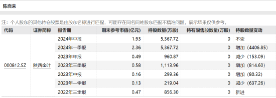 “西北烟标王”被监视居住，亲朋好友纷纷减持陕西金叶