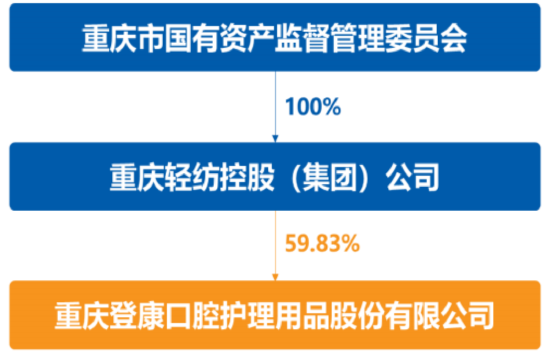 超7成资产是现金，老牌牙膏厂登康口腔业绩稳、肯分红，但线上乏力、增长堪忧