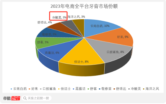 超7成资产是现金，老牌牙膏厂登康口腔业绩稳、肯分红，但线上乏力、增长堪忧  第11张