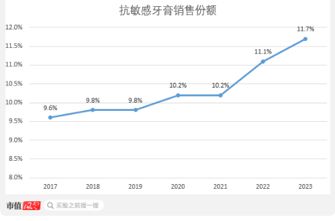 超7成资产是现金，老牌牙膏厂登康口腔业绩稳、肯分红，但线上乏力、增长堪忧  第14张