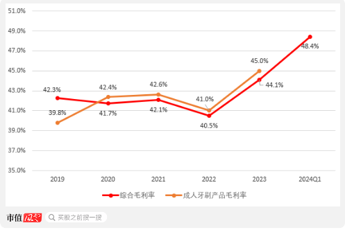 超7成资产是现金，老牌牙膏厂登康口腔业绩稳、肯分红，但线上乏力、增长堪忧  第17张