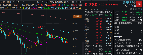 双重催化，“旗手”爆发！千亿中国银河涨停，券商ETF（512000）盘中飙涨3%，量能激增117%！