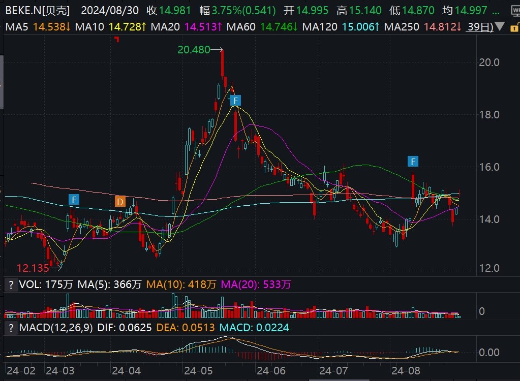 贝壳涨近5%，消息称中国考虑下调存量房贷利率