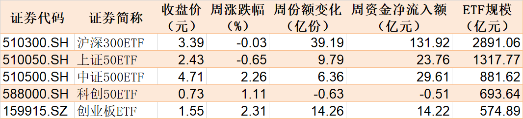 反弹行情来了？8月逾千亿资金借道ETF进场，集中火力狂买这些品种（附8月抄底名单）