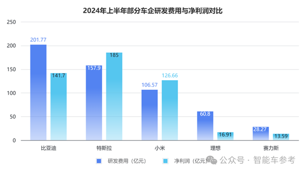 每天花掉1个亿：王传福硬砸智能驾驶！