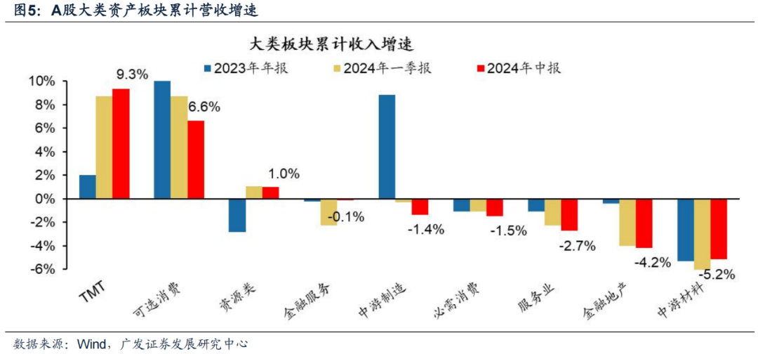 广发证券24年A股中报速览：哪些行业逆势率先改善？