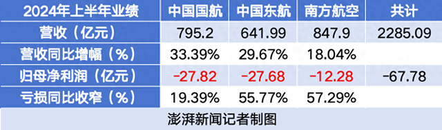 三大航上半年持续减亏，春秋航空盈利超13亿元，吉祥航空净利增五倍