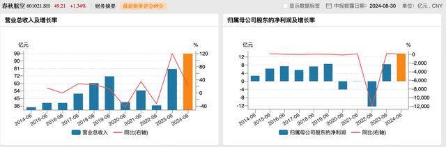 三大航上半年持续减亏，春秋航空盈利超13亿元，吉祥航空净利增五倍