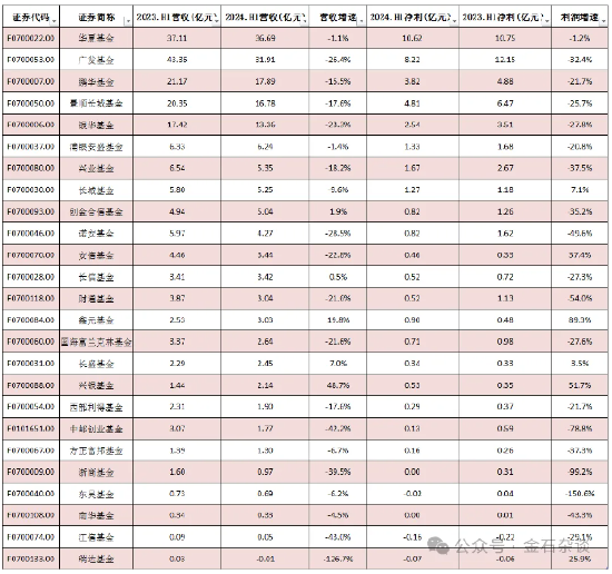 净利整体在滑坡！这些公募逆市大赚，小公募开始亏钱了...  第1张