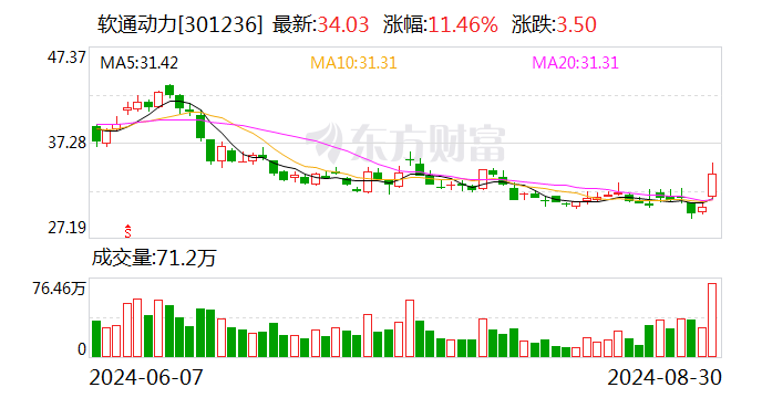 东吴证券给予软通动力买入评级，2024年中报点评：明确新业务战略 华为产业迎来催化  第1张