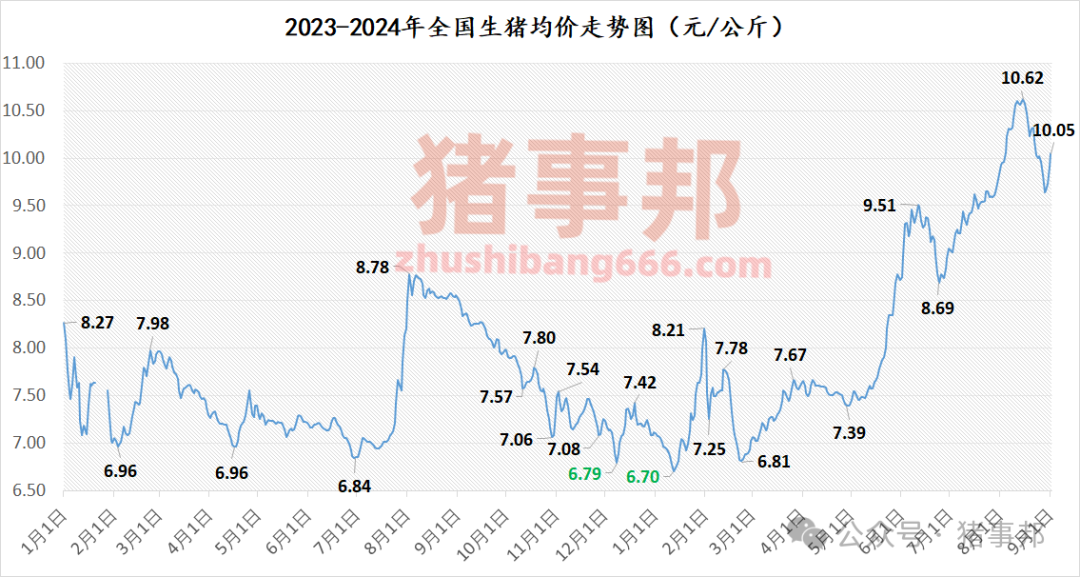 猪事邦||9月1日猪价汇总（9月开门红，但北方涨势有变！）