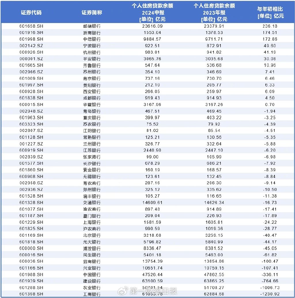 上市银行房贷规模半年缩水超3000亿，断供率爬升  第1张