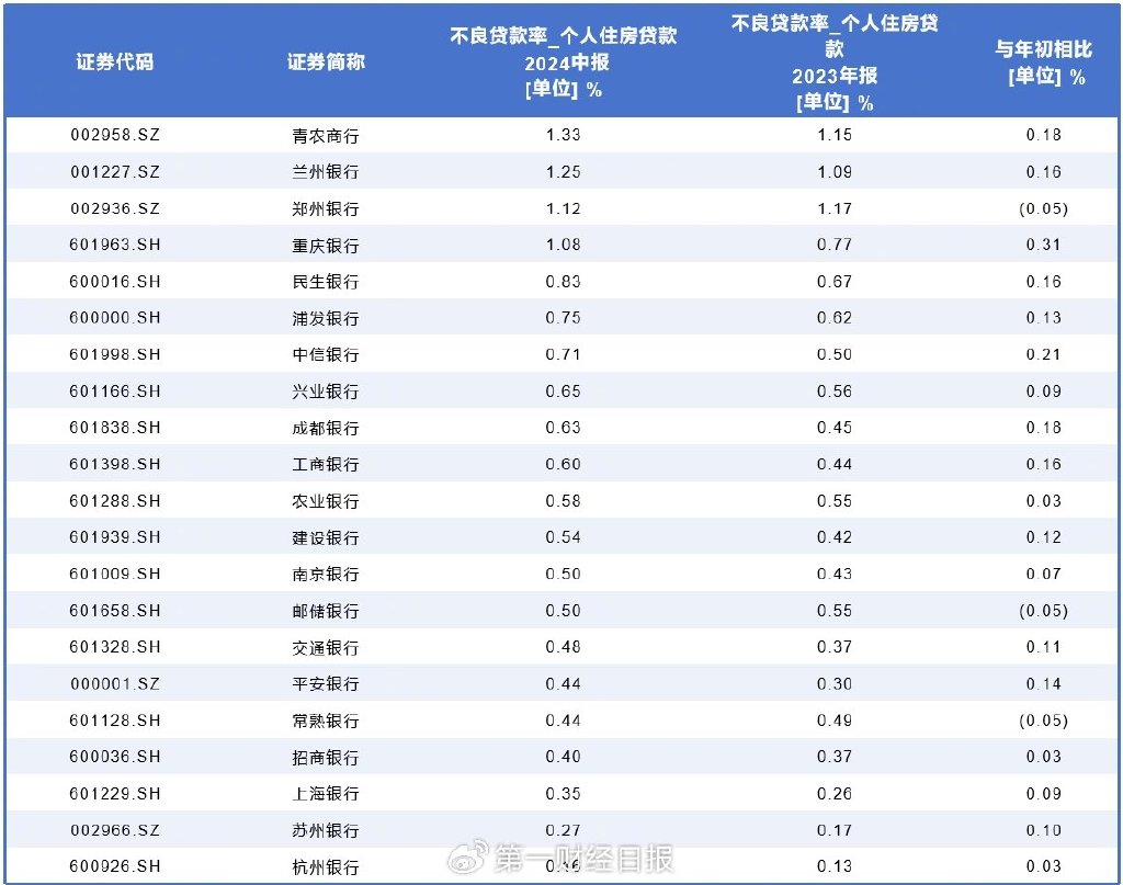 上市银行房贷规模半年缩水超3000亿，断供率爬升  第2张