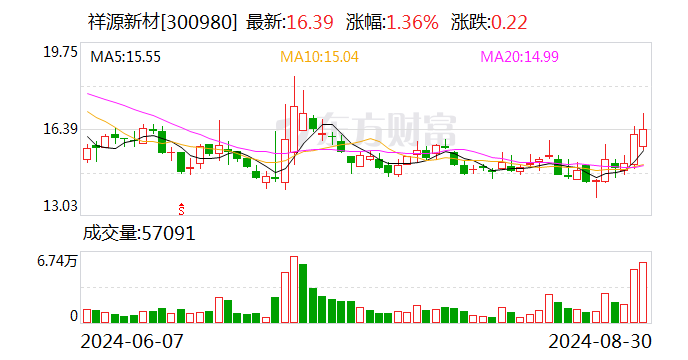 祥源新材上半年营收同比增长21.51% 消费电子及家装材料业务实现增长