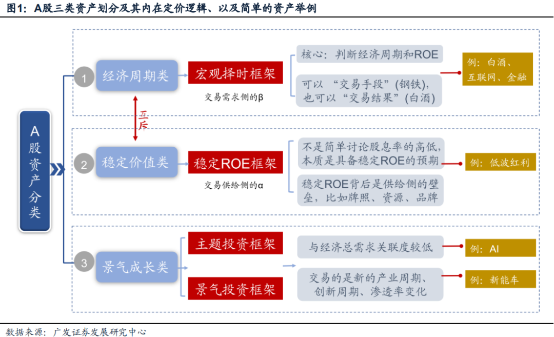 广发策略：风格切换？