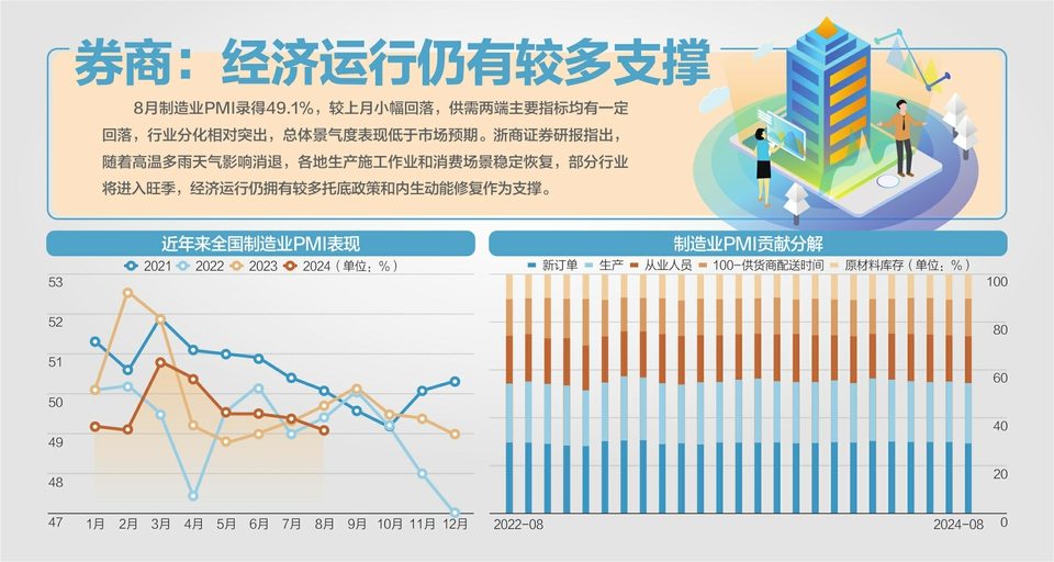 多因素影响 8月制造业PMI为49.1%