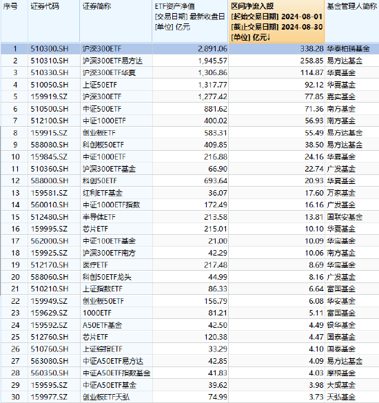 ETF资金流向：8月华泰柏瑞沪深300ETF资金净流入338.28亿元，易方达沪深300ETF资金净申购258.85亿元（名单）