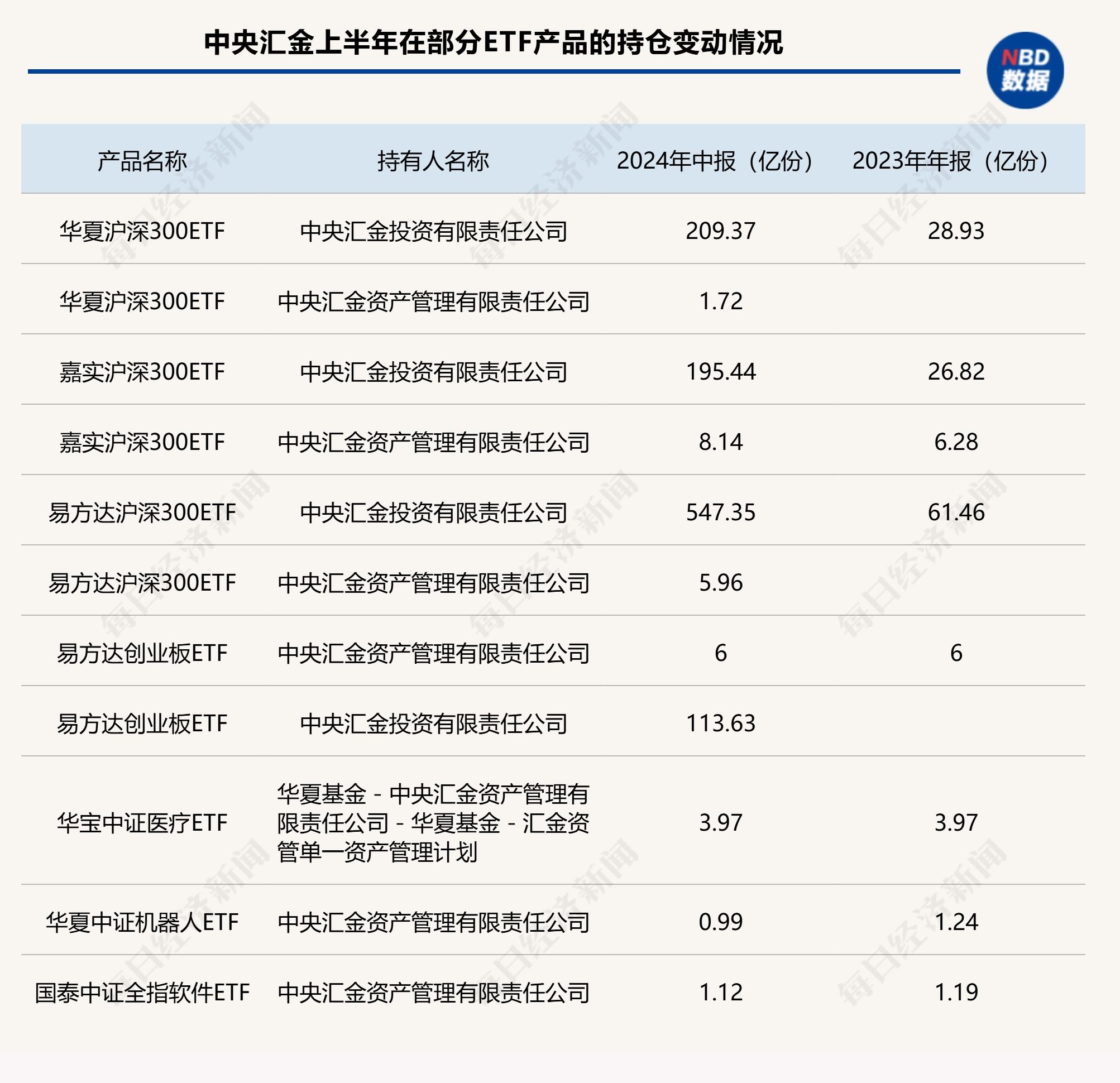 中央汇金上半年加仓这3只ETF超800亿份，险资也借道各类ETF入市