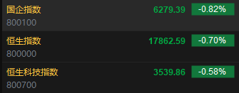 快讯：港股恒指低开0.7% 科指跌0.58%科网股普遍低开