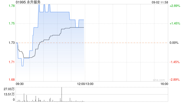 中金：维持永升服务“跑赢行业”评级 目标价升至2.2港元  第1张