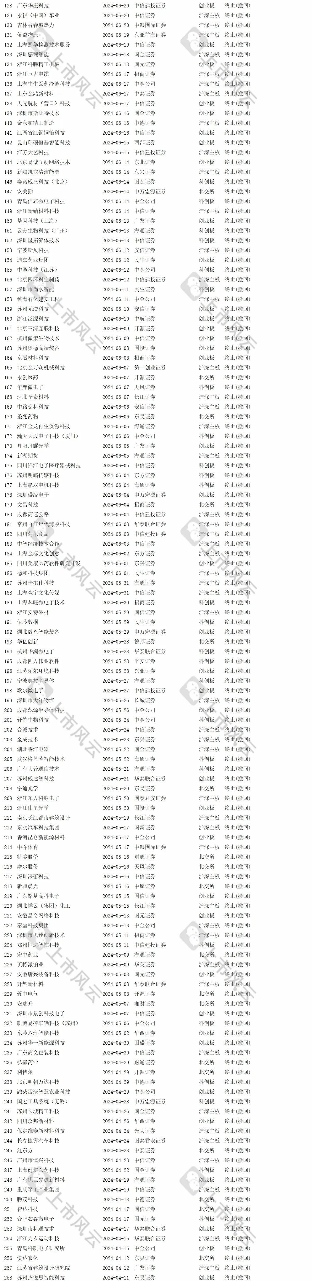 2024年1-8月IPO终止企业中介排名分析！