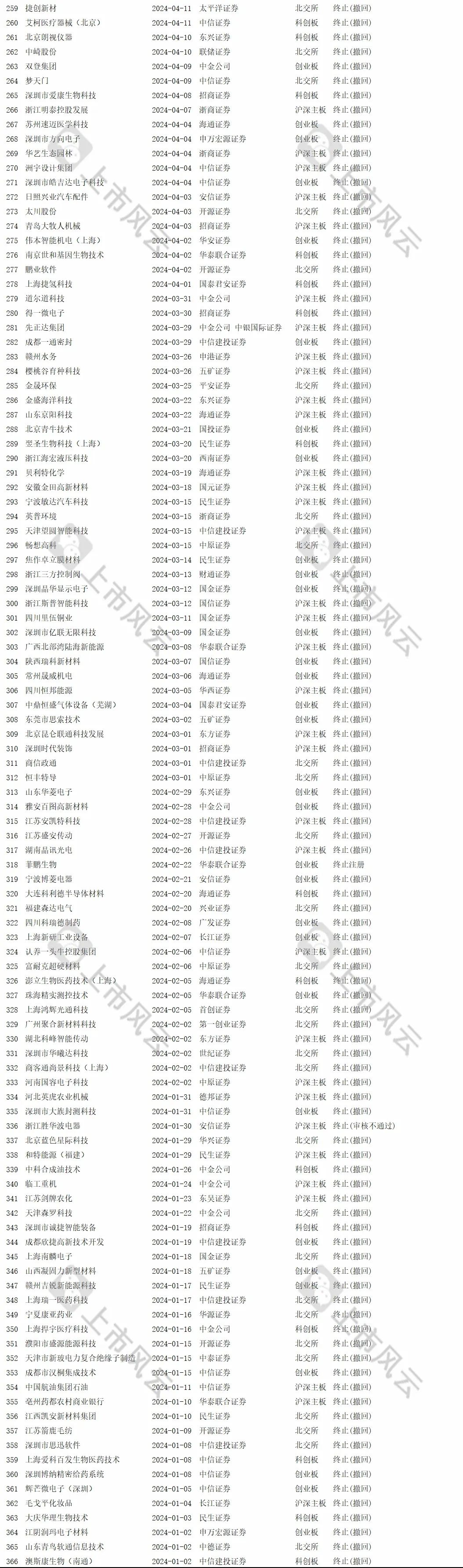 2024年1-8月IPO终止企业中介排名分析！