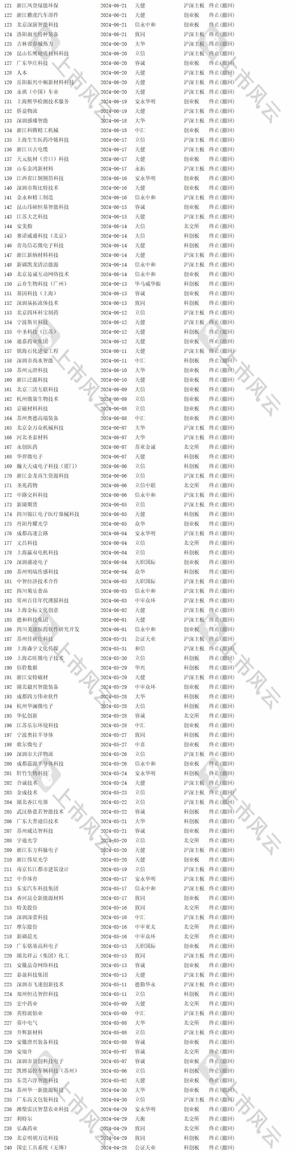 2024年1-8月IPO终止企业中介排名分析！