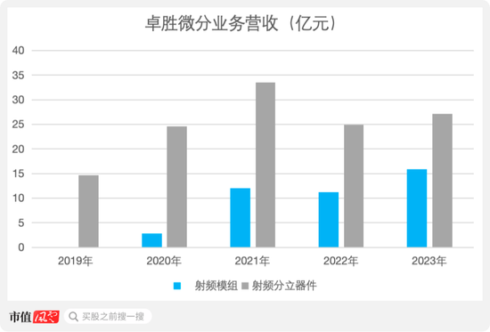 卓胜微：射频前端芯片国内“一哥”，士别三日敢和思佳讯掰手腕？  第16张