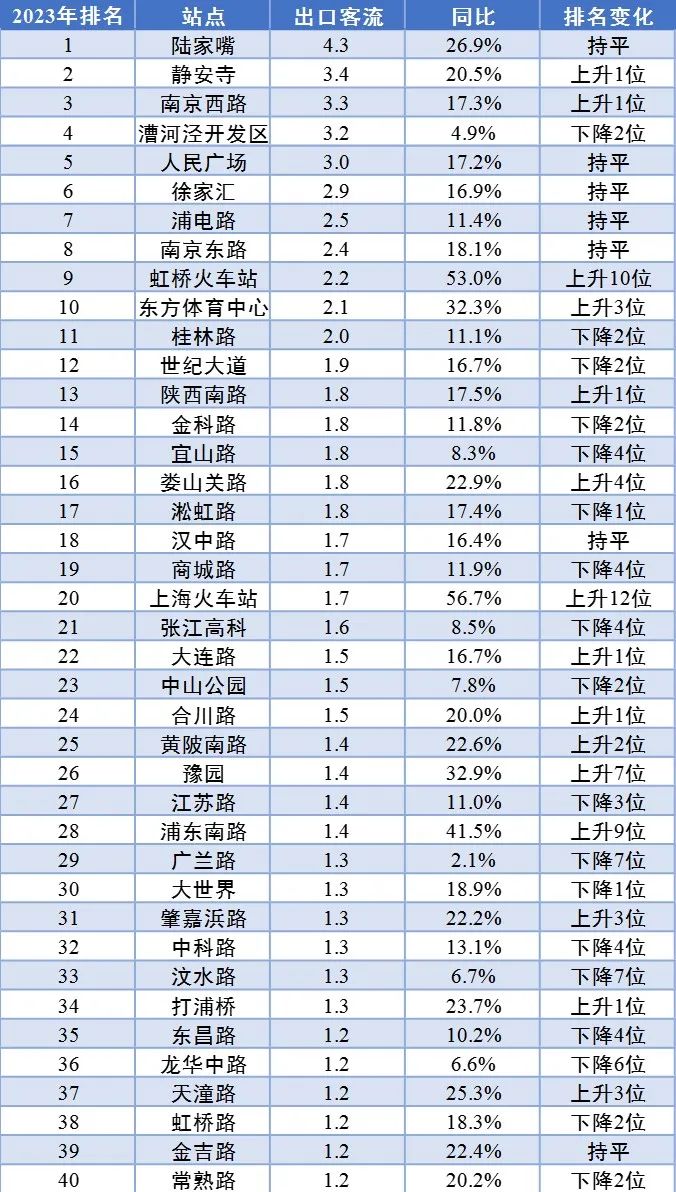 【提示】对外交通枢纽站点客流涨幅明显、新开通线路分流作用显著……2023年上海交通运行年度报告（城市客运篇）出炉  第7张