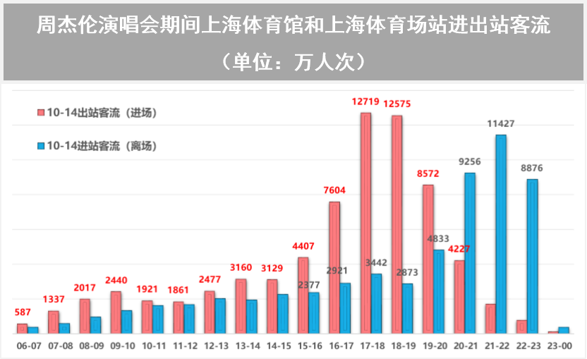 【提示】对外交通枢纽站点客流涨幅明显、新开通线路分流作用显著……2023年上海交通运行年度报告（城市客运篇）出炉  第10张