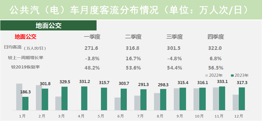 【提示】对外交通枢纽站点客流涨幅明显、新开通线路分流作用显著……2023年上海交通运行年度报告（城市客运篇）出炉  第12张